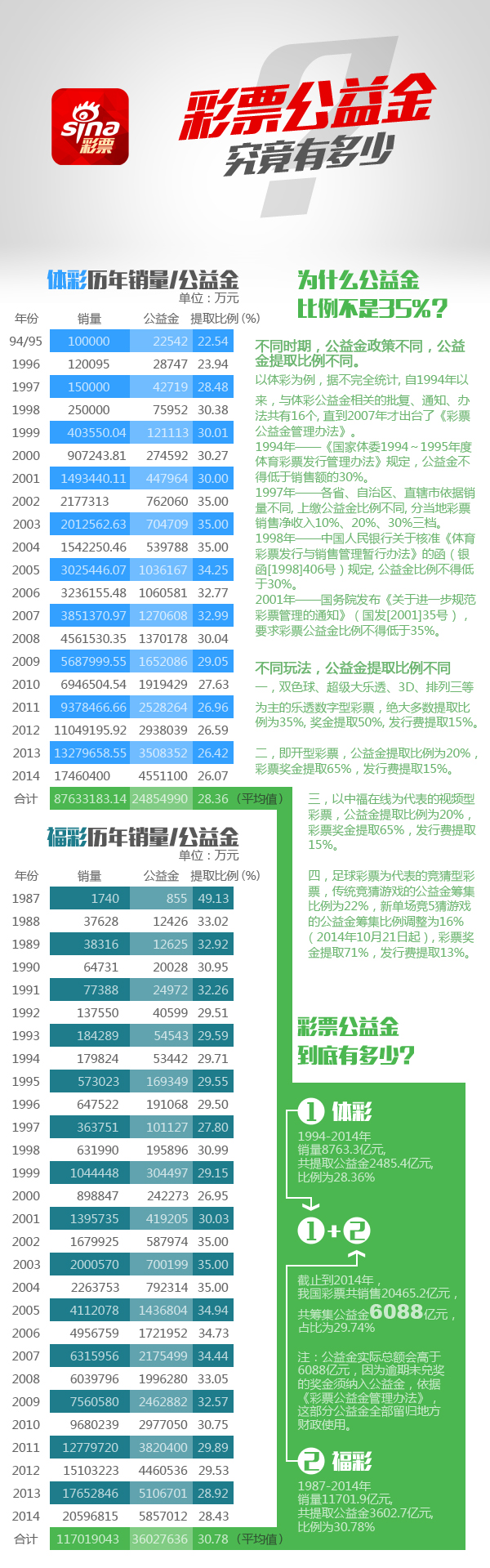 彩票公益金到底有多少 彩票公益金到底有多少