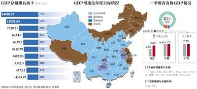 24省份晒一季度成绩单:河北逆袭山西垫底